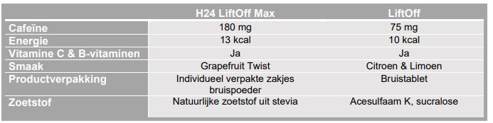 Wat is het verschil tussen de huidige LiftOff en de nieuwe H24 LiftOff Max?
